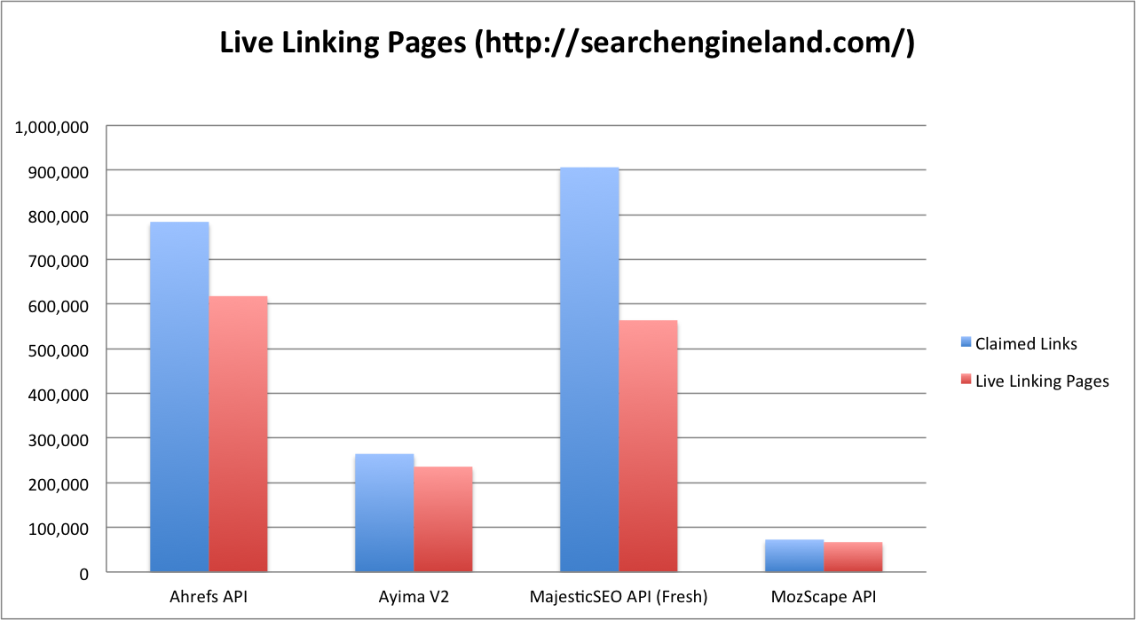 Ahrefs vs Majestic SEO vs Open Site Explorer: Which SEO Link Analysis ...
