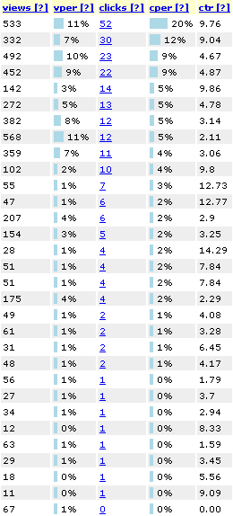 Image of ad clicks by URL over a 3 day period.