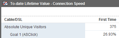 Google Analytics DSL user conversion rate example.