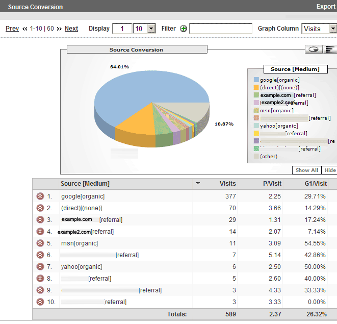 Google Analytics Source Conversion.