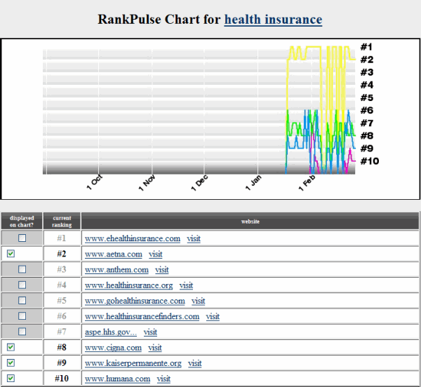 ... Promotion: New Search Engine Rankings Place Heavy Emphasis on Branding