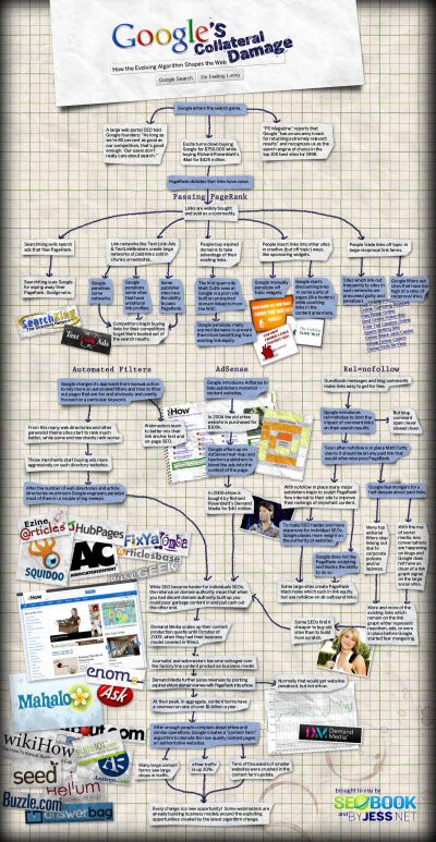 Google's Collateral Damage Infographic.