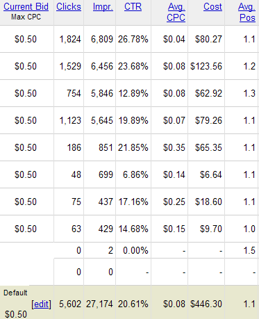 AdWords Bids.