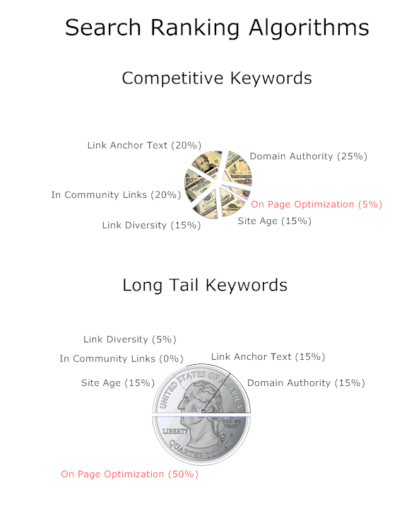 Long tail keyword ranking factors