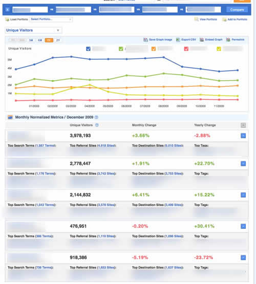 Compare 5 Sites