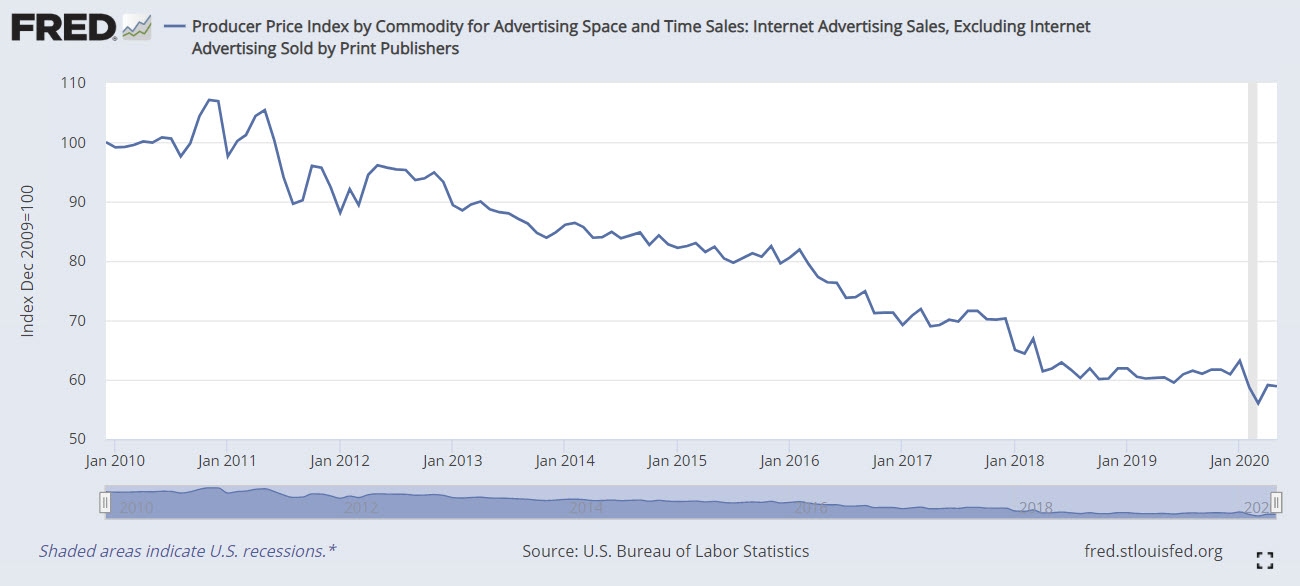 Declining online ad rates.