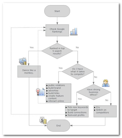 SEO Process Flowchart