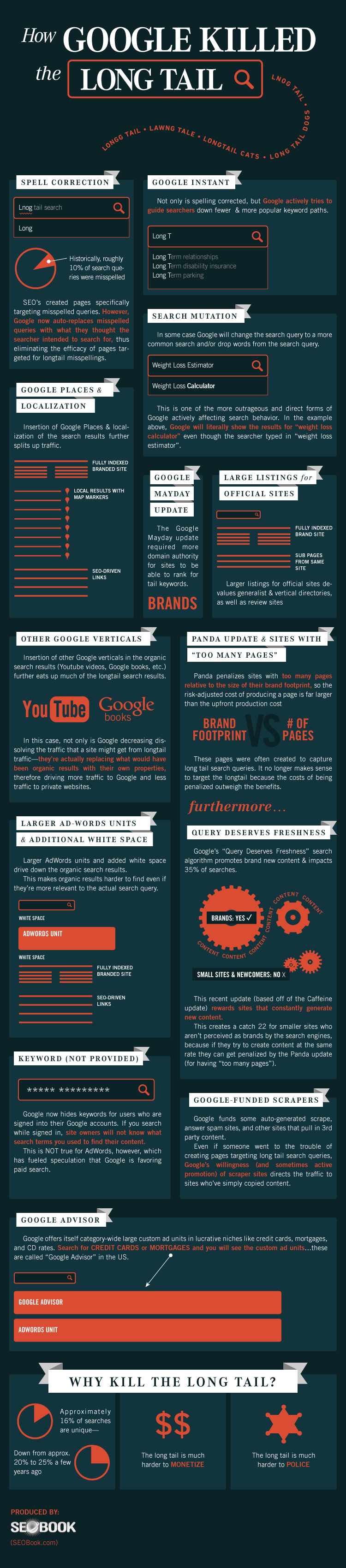 Google Longtail Infographic.