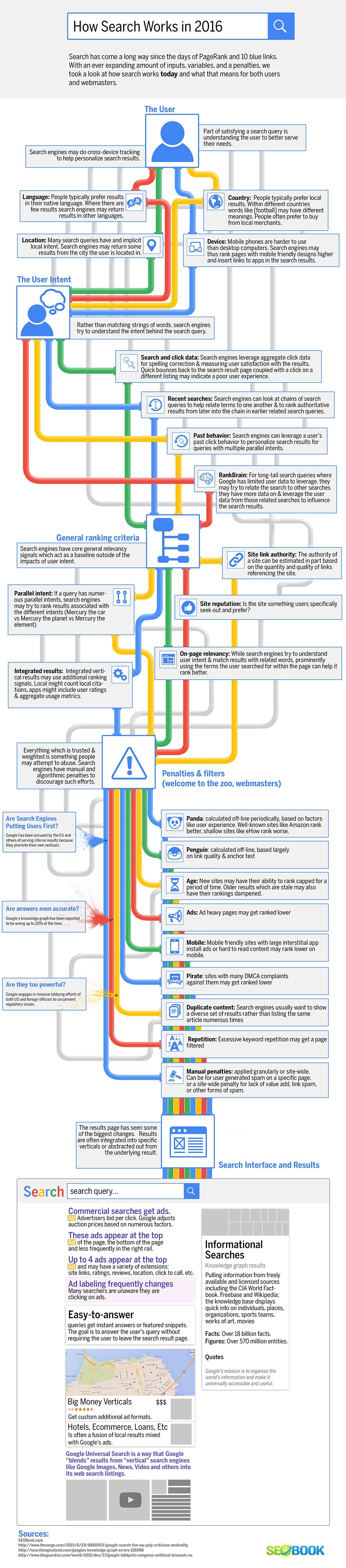 How Does Google Work?