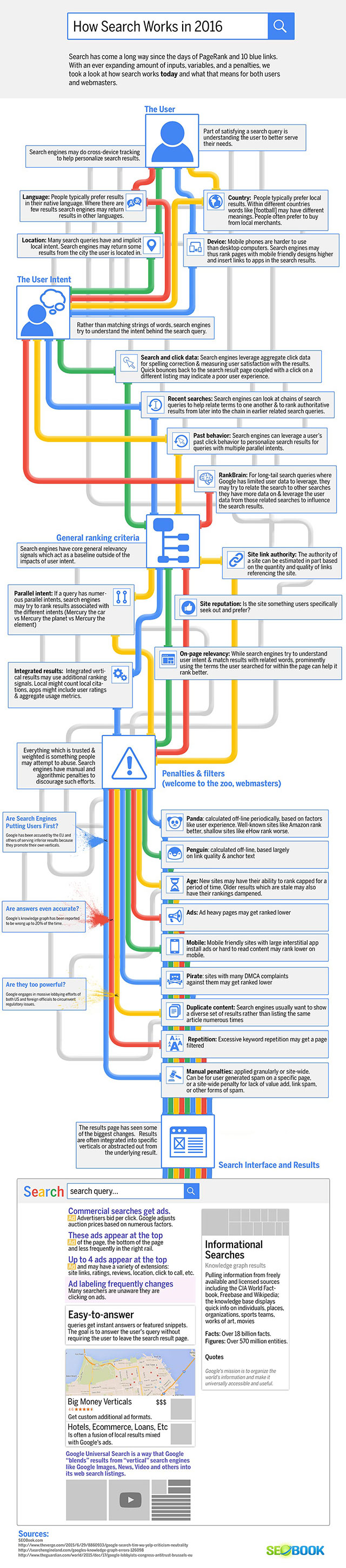 how search works in 2016 infographic