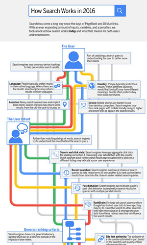 How Search Works in 2016.