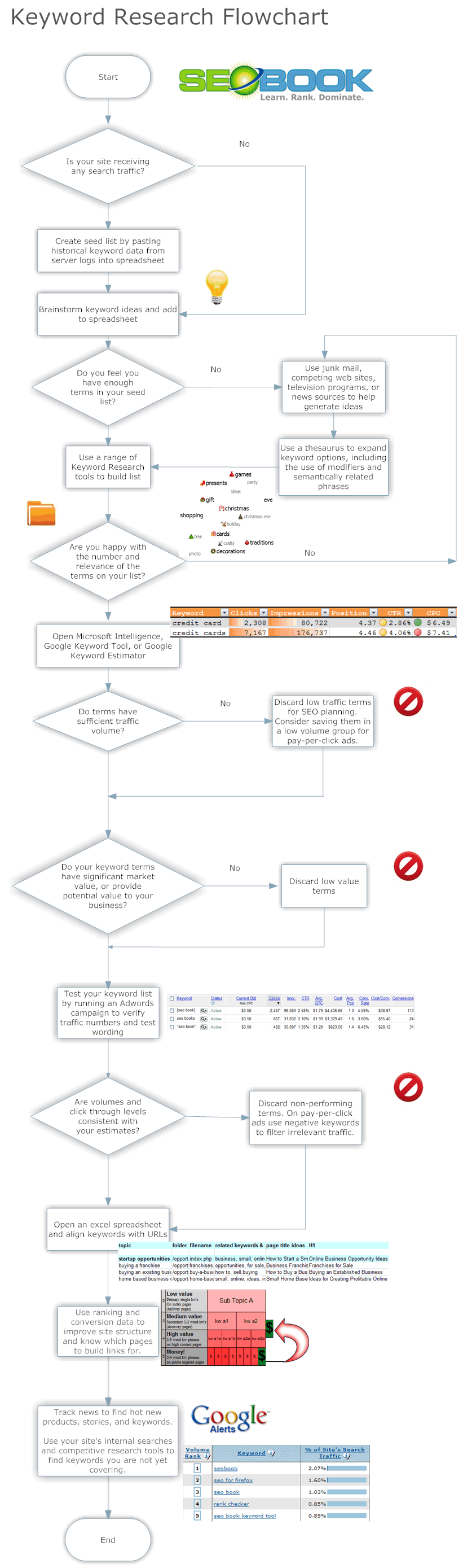 Seo Process Chart