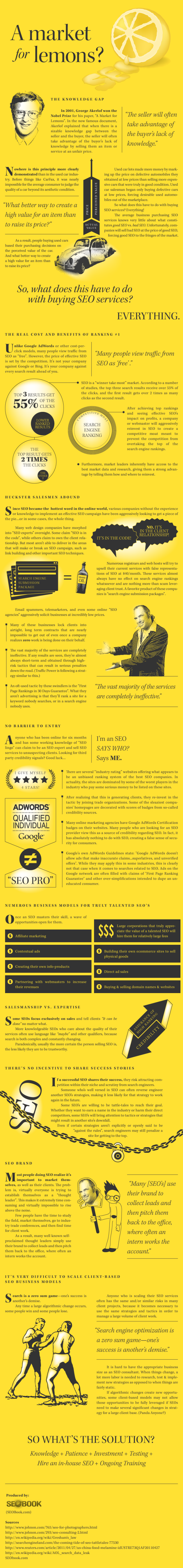 SEO Market for Lemons.