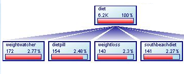 Microsoft Keyword Funnel Tool.