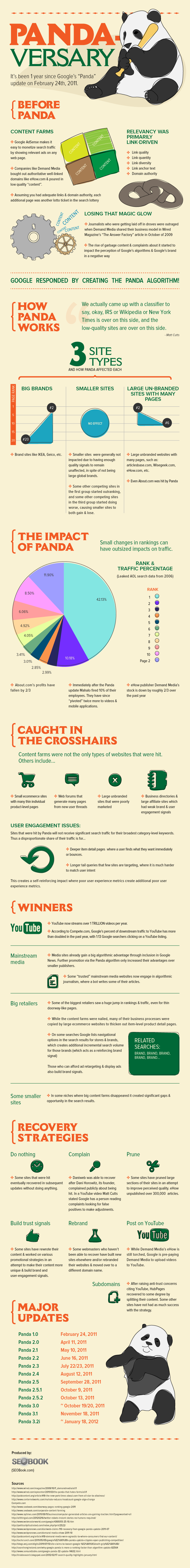 Google Panda Algorithm Infographic