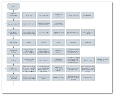 PPC Process Flowchart