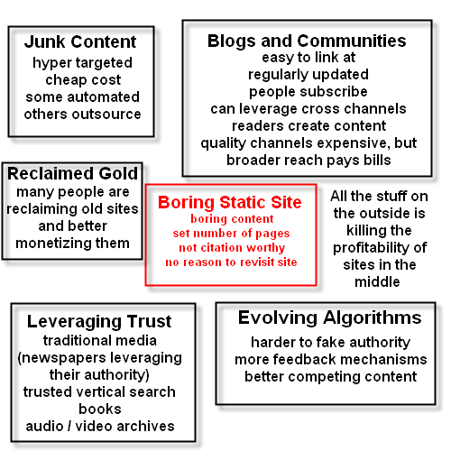 Image showing marginalizing effects on the profitability of publishing boring static sites.