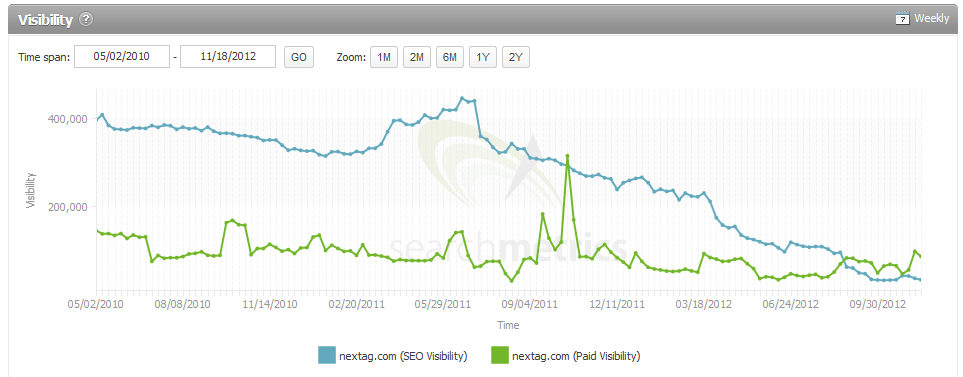 Interflora SEO Google Penalty: Recovery Tactics & Lessons