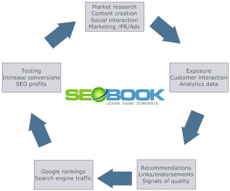 Seo Process Chart