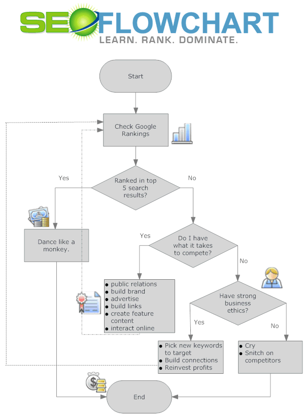 Google Flow Charts