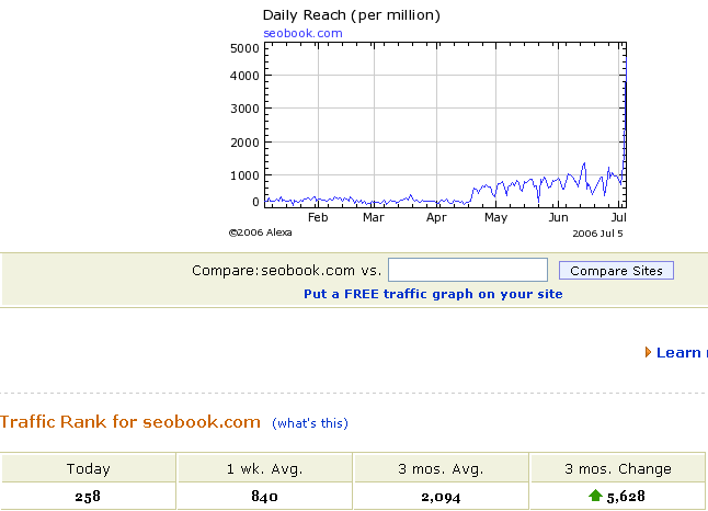 Alexa traffic stats for Seo Book.