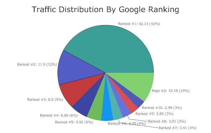 traffic-by-rank