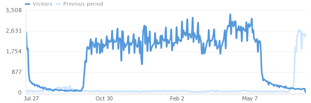 visitors graph