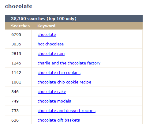 Chocolate keyword research.