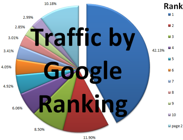 Google Keyword Click Data by Search Ranking Position